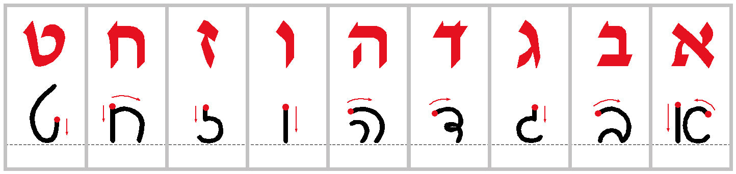 סרגל אותיות דפוס וכתב